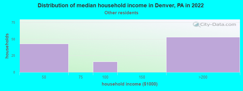 Distribution of median household income in Denver, PA in 2022