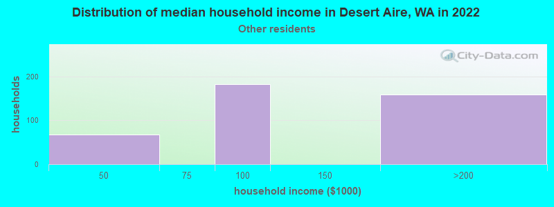 Distribution of median household income in Desert Aire, WA in 2022