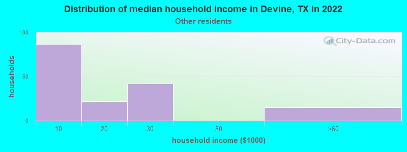 Distribution of median household income in Devine, TX in 2022