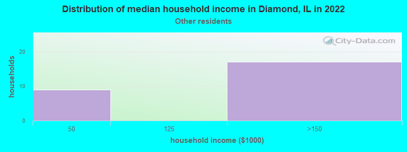 Distribution of median household income in Diamond, IL in 2022