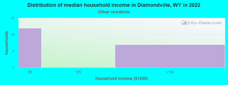 Distribution of median household income in Diamondville, WY in 2022