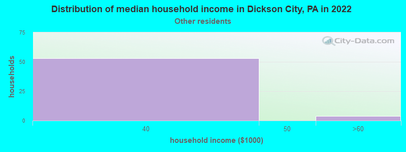 Distribution of median household income in Dickson City, PA in 2022