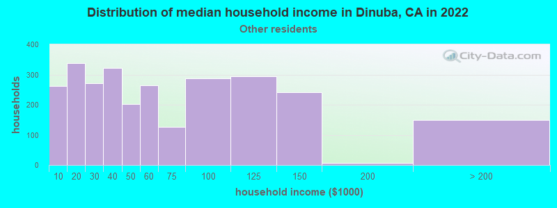 Distribution of median household income in Dinuba, CA in 2022