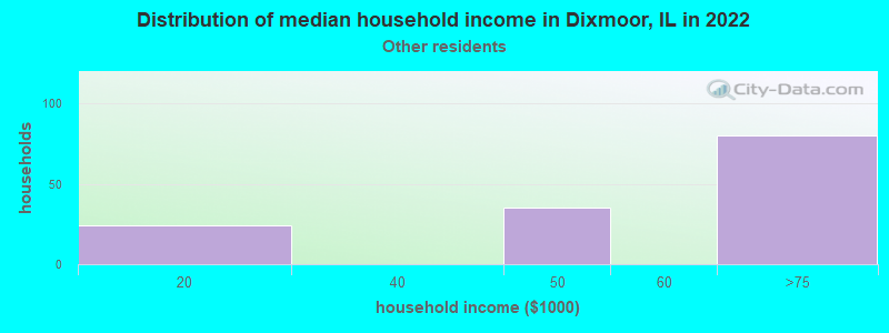 Distribution of median household income in Dixmoor, IL in 2022