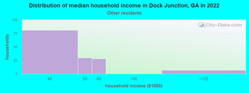 Distribution of median household income in Dock Junction, GA in 2022