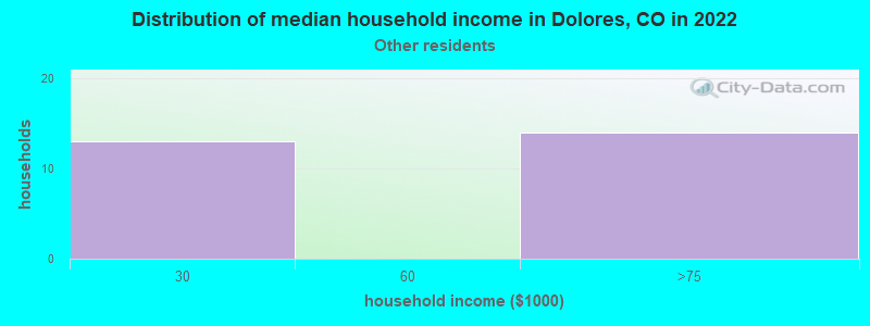 Distribution of median household income in Dolores, CO in 2022
