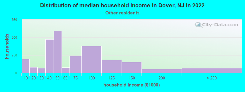 Distribution of median household income in Dover, NJ in 2022