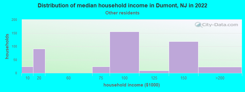 Distribution of median household income in Dumont, NJ in 2022