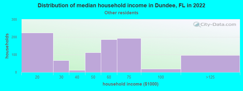 Distribution of median household income in Dundee, FL in 2022