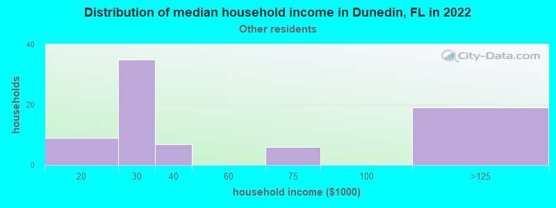 Distribution of median household income in Dunedin, FL in 2022