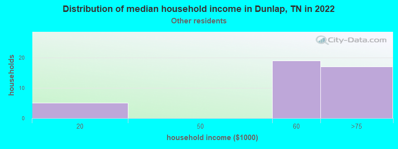 Distribution of median household income in Dunlap, TN in 2022