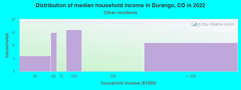 Distribution of median household income in Durango, CO in 2022