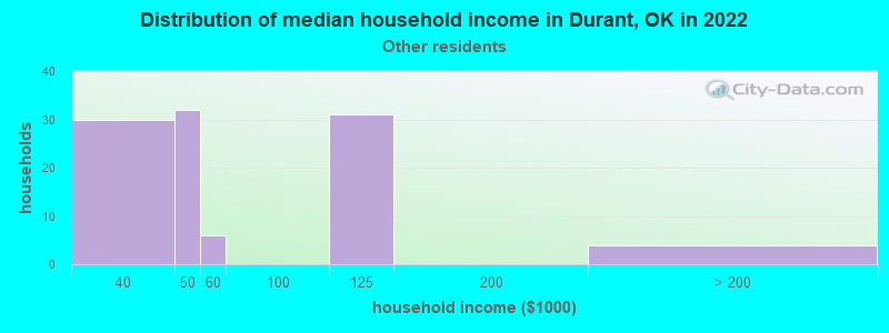 Distribution of median household income in Durant, OK in 2022