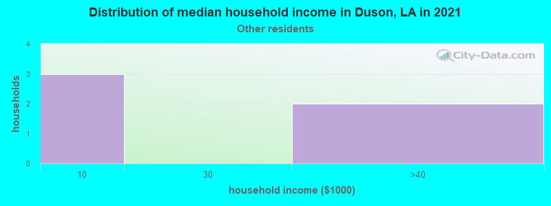 Distribution of median household income in Duson, LA in 2022