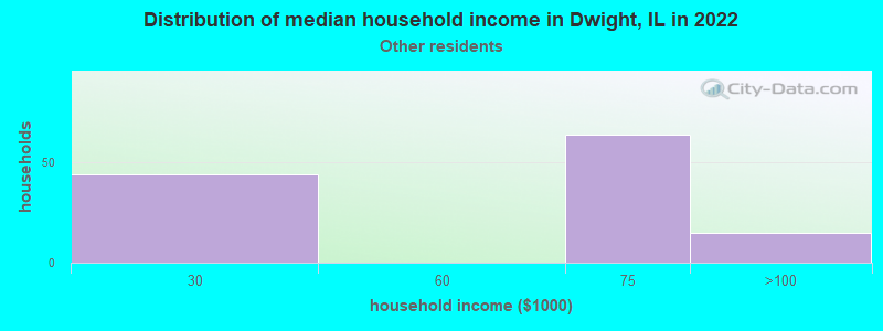 Distribution of median household income in Dwight, IL in 2022