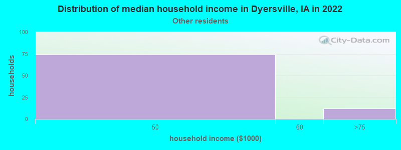 Distribution of median household income in Dyersville, IA in 2022