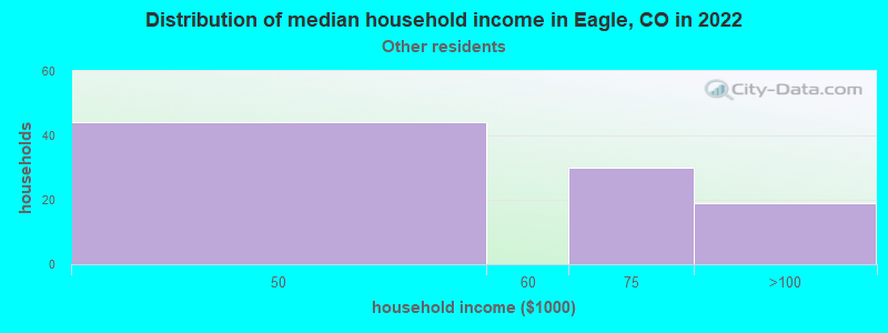 Distribution of median household income in Eagle, CO in 2022