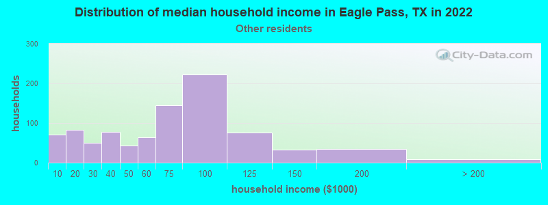 Distribution of median household income in Eagle Pass, TX in 2022