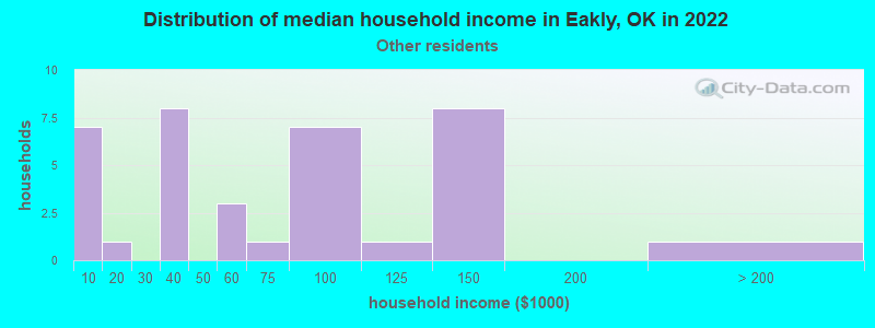 Distribution of median household income in Eakly, OK in 2022