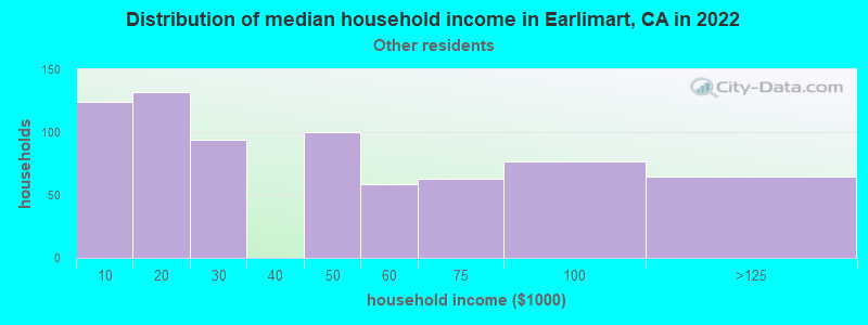 Distribution of median household income in Earlimart, CA in 2022