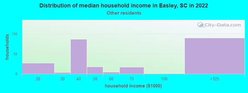 Distribution of median household income in Easley, SC in 2022