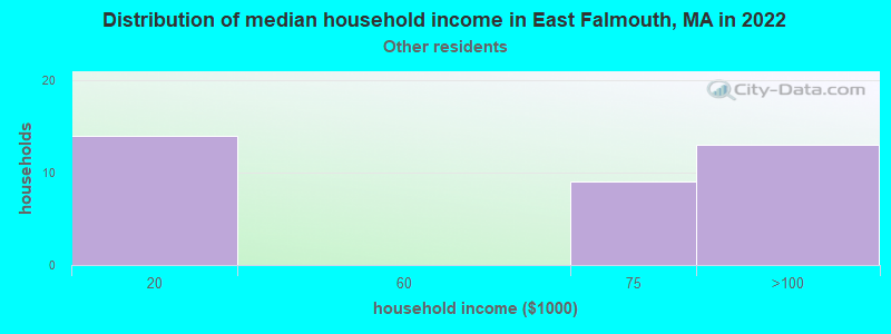 Distribution of median household income in East Falmouth, MA in 2022