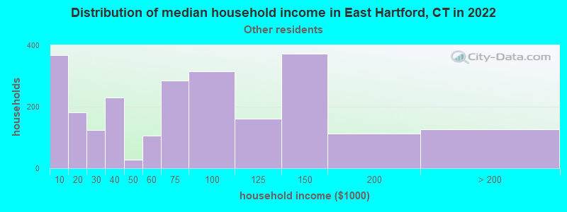 Distribution of median household income in East Hartford, CT in 2022