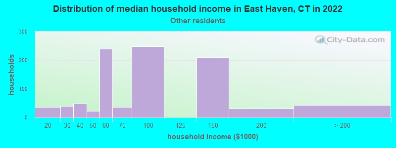 Distribution of median household income in East Haven, CT in 2022