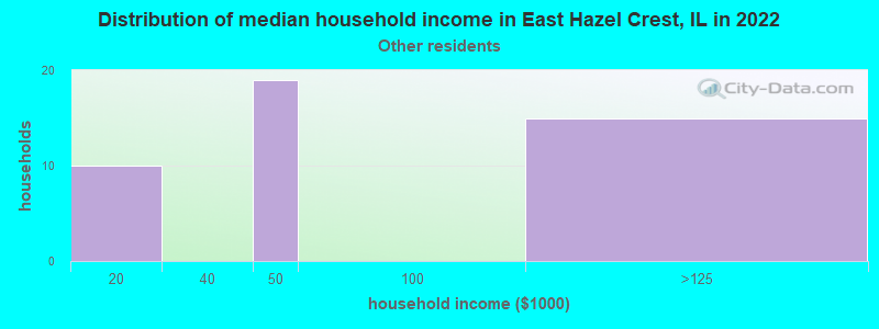 Distribution of median household income in East Hazel Crest, IL in 2022