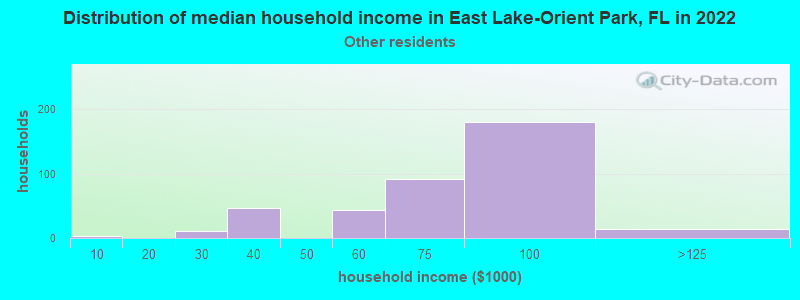 Distribution of median household income in East Lake-Orient Park, FL in 2022