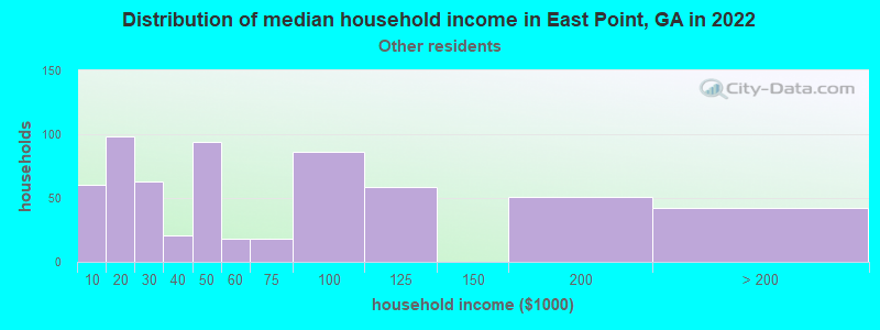 Distribution of median household income in East Point, GA in 2022