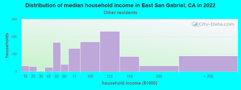 Distribution of median household income in East San Gabriel, CA in 2022