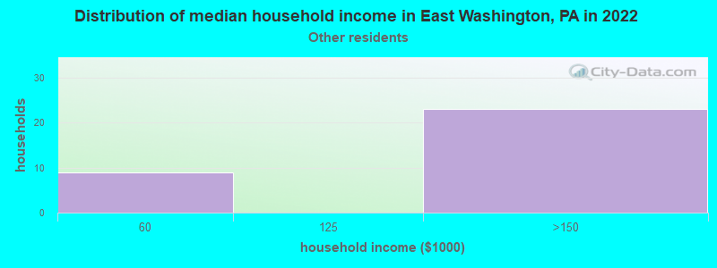 Distribution of median household income in East Washington, PA in 2022