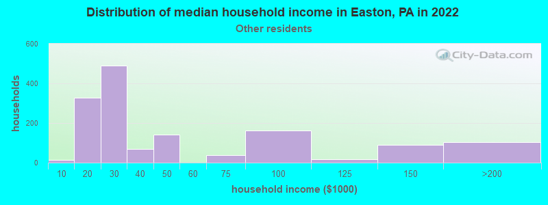 Distribution of median household income in Easton, PA in 2022
