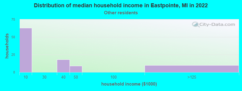 Distribution of median household income in Eastpointe, MI in 2022