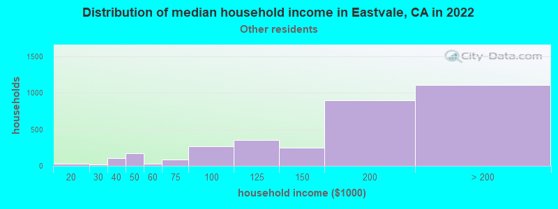Distribution of median household income in Eastvale, CA in 2022