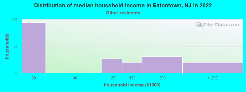 Distribution of median household income in Eatontown, NJ in 2022