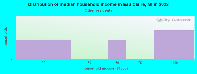 Distribution of median household income in Eau Claire, MI in 2022