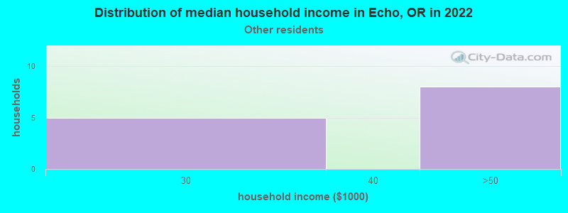 Distribution of median household income in Echo, OR in 2022