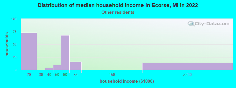 Distribution of median household income in Ecorse, MI in 2022