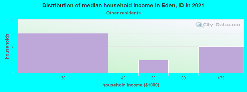 Distribution of median household income in Eden, ID in 2022