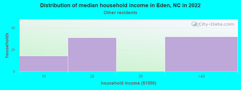 Distribution of median household income in Eden, NC in 2022