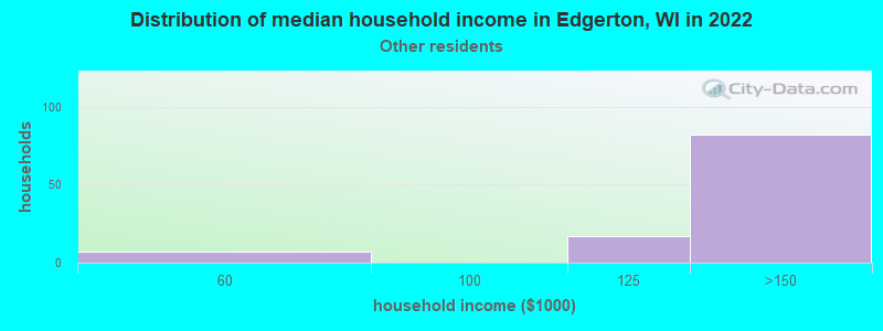 Distribution of median household income in Edgerton, WI in 2022