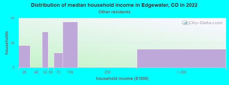 Distribution of median household income in Edgewater, CO in 2022