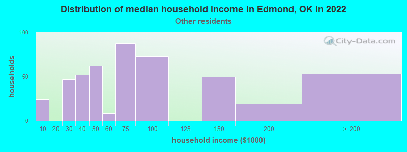 Distribution of median household income in Edmond, OK in 2022