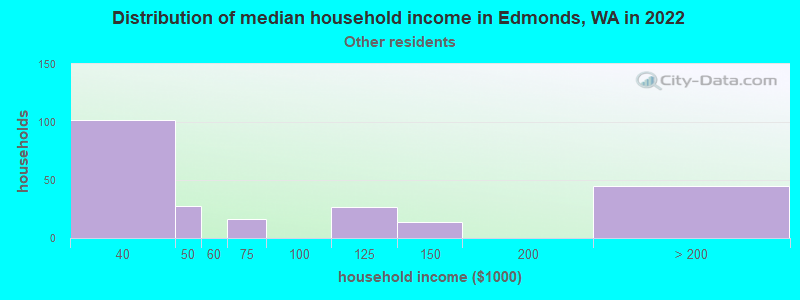 Distribution of median household income in Edmonds, WA in 2022