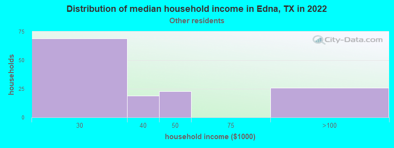 Distribution of median household income in Edna, TX in 2022
