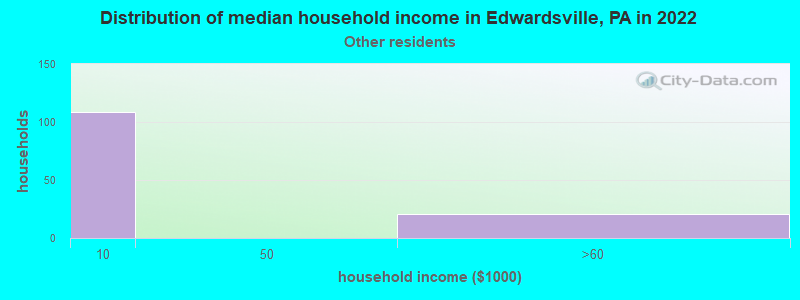Distribution of median household income in Edwardsville, PA in 2022
