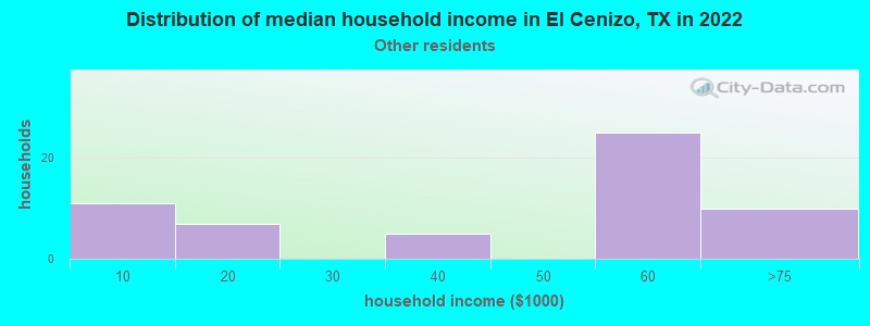 Distribution of median household income in El Cenizo, TX in 2022