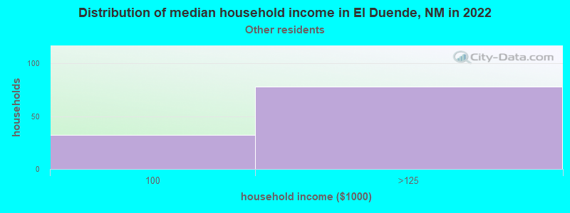 Distribution of median household income in El Duende, NM in 2022